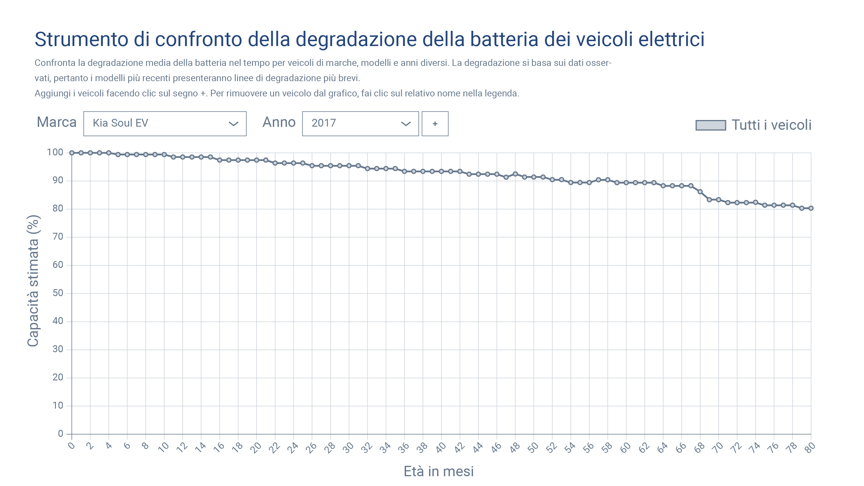 Grafico che confronta la degradazione della batteria dei veicoli elettrici